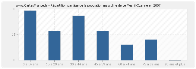 Répartition par âge de la population masculine de Le Mesnil-Ozenne en 2007